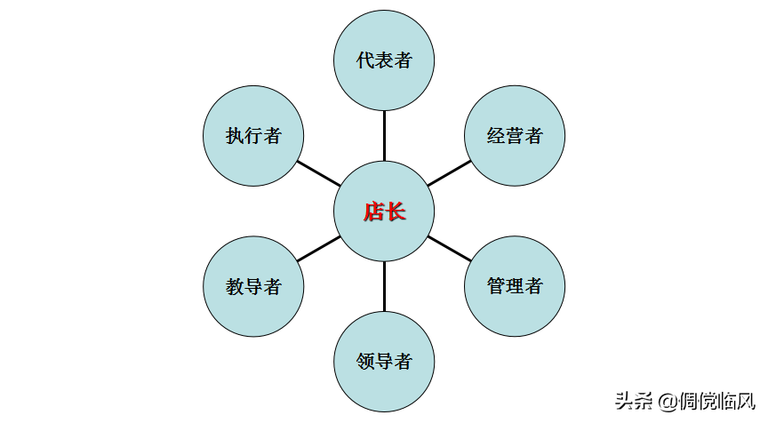 企业管理工具之优秀店长修炼篇（培训课件）