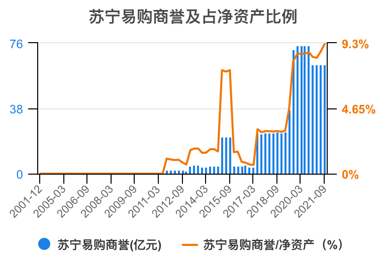 一次看完苏宁易购财务分析2022-03