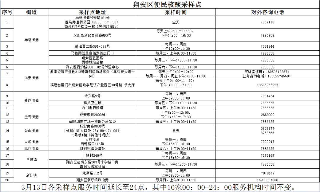 3月底前，厦门核酸免费！157个采样点人流量情况一键可查