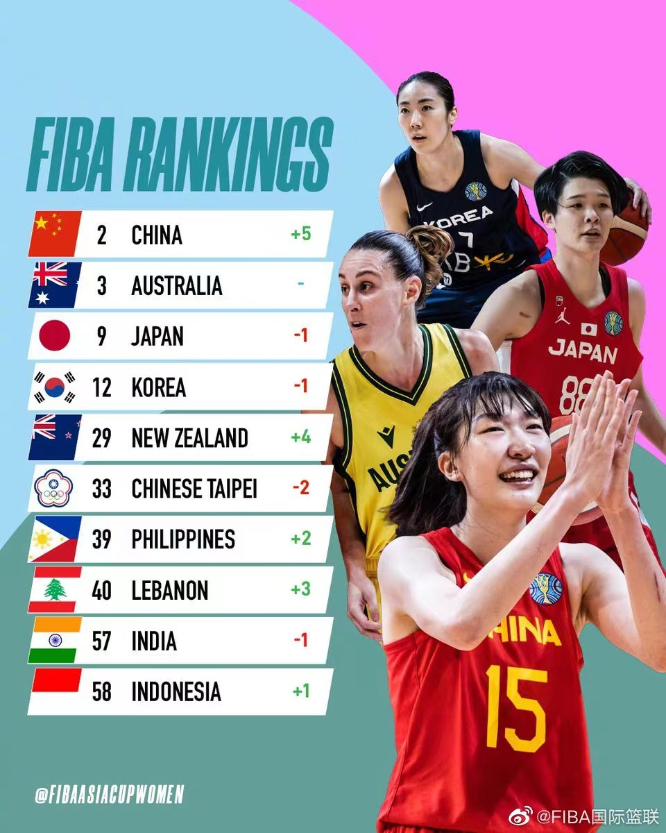 女篮亚洲杯2023(FIBA公布女篮亚洲杯实力排行榜：中国女篮高居第一澳大利亚次席)