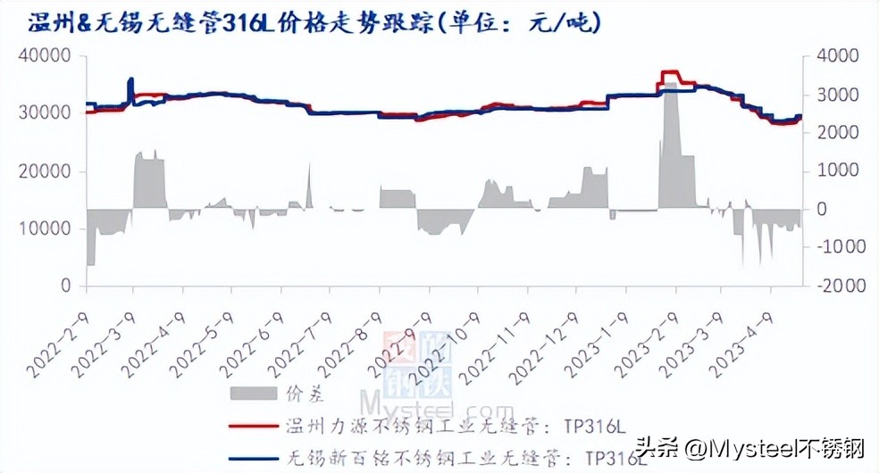 不銹鋼管材價格下行，商家們怎么看？