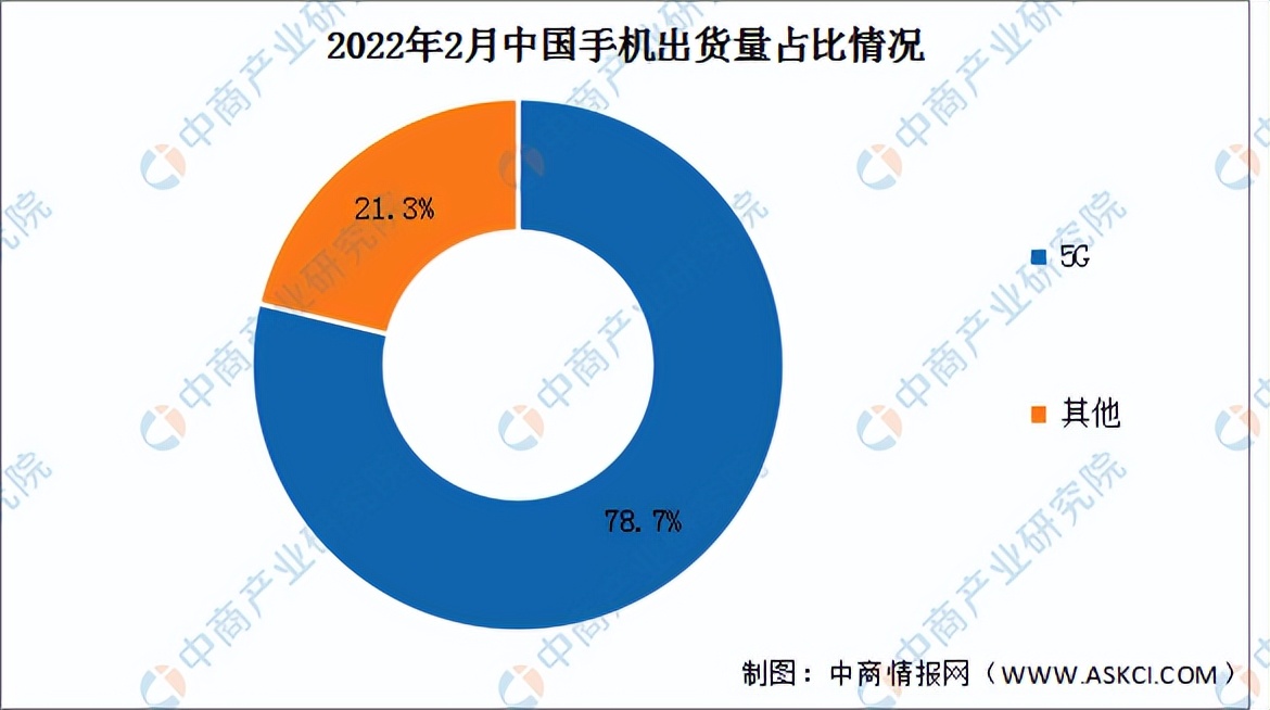 2022年中国5G行业市场前景及投资研究预测报告
