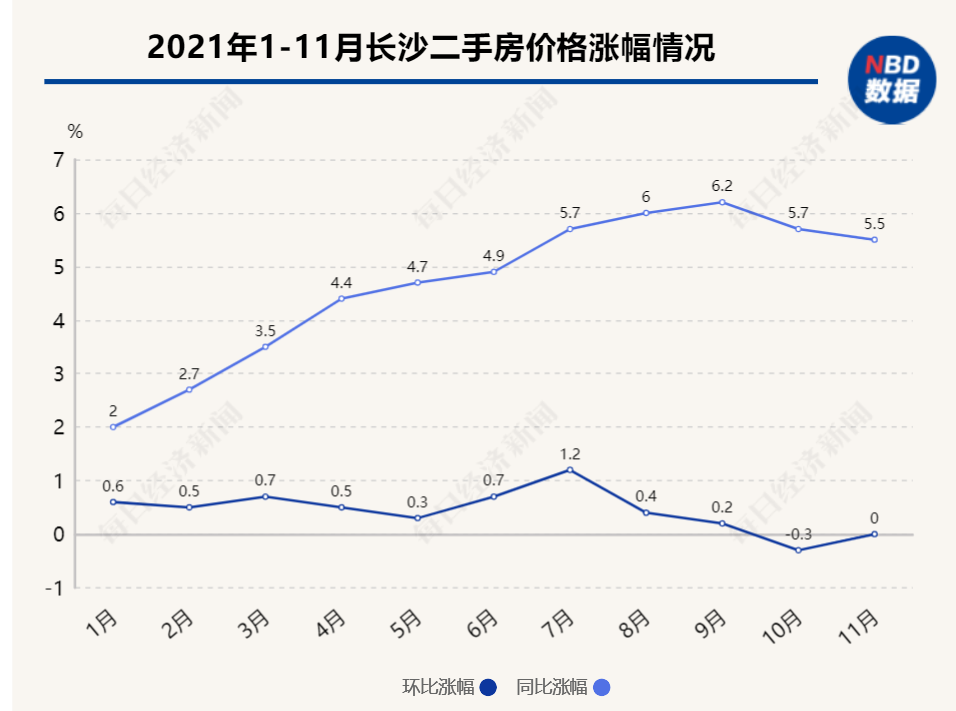 “调控优等生”长沙新房价格连涨12个月，出现2万元+楼盘，公寓库存创历史新高