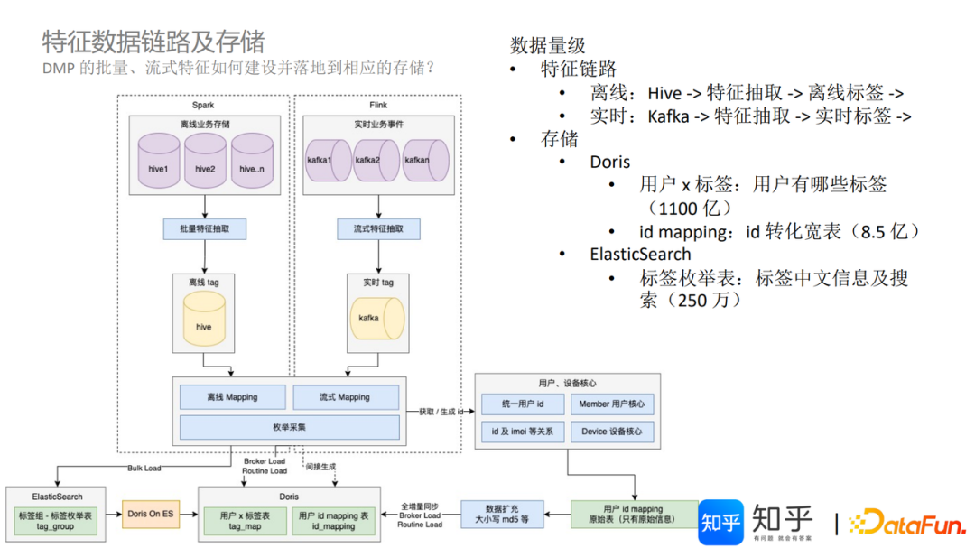 知乎基于 Apache Doris 的 DMP 平台架构建设实践｜万字长文详解