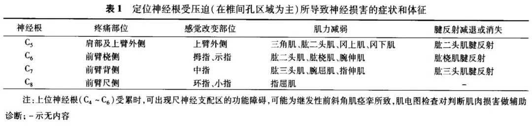 颈椎病：定义、分型、临床表现、治疗和预防