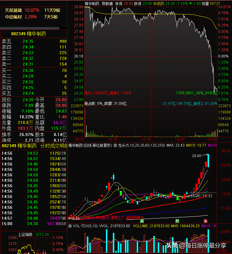 精华制药涨停大战，3家机构砸入3亿资金，也扛不住空头的狂轰滥炸