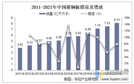 干货！一文看懂覆铜板行业发展趋势：高频高速覆铜板成发展趋势