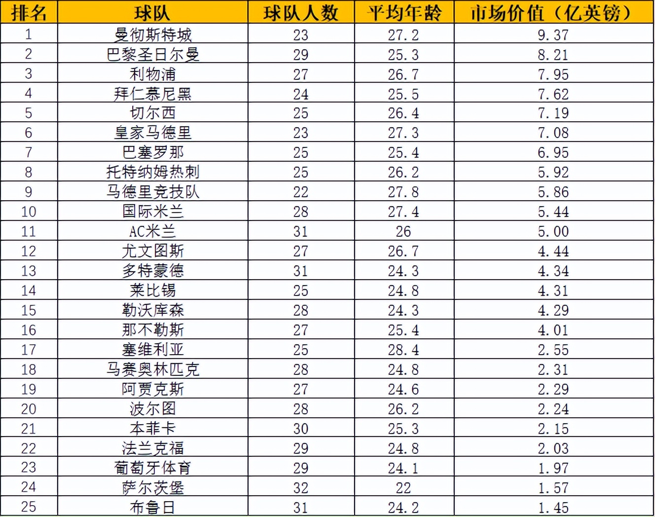 曼城排名第二(最新欧足联市值TOP25排名，曼城9.37亿镑居第一)