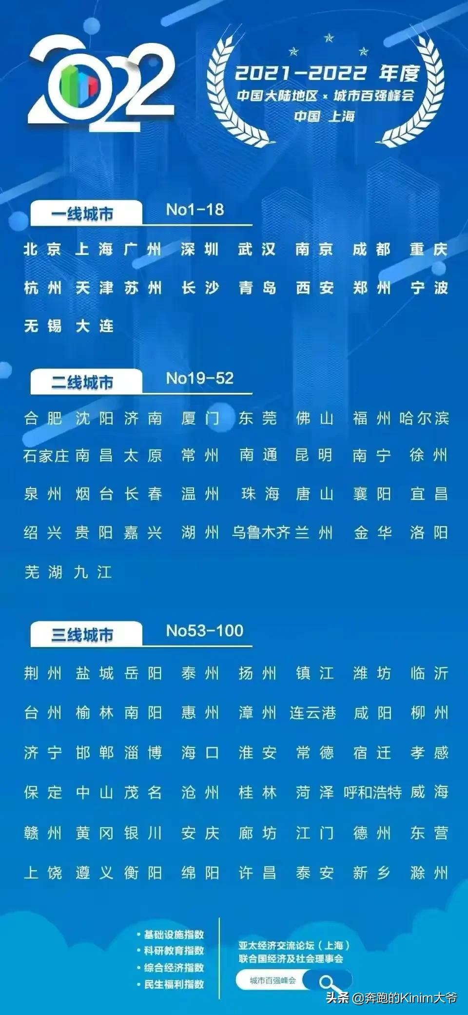 经济强省山东喜提1个一线城市和2个二线城市