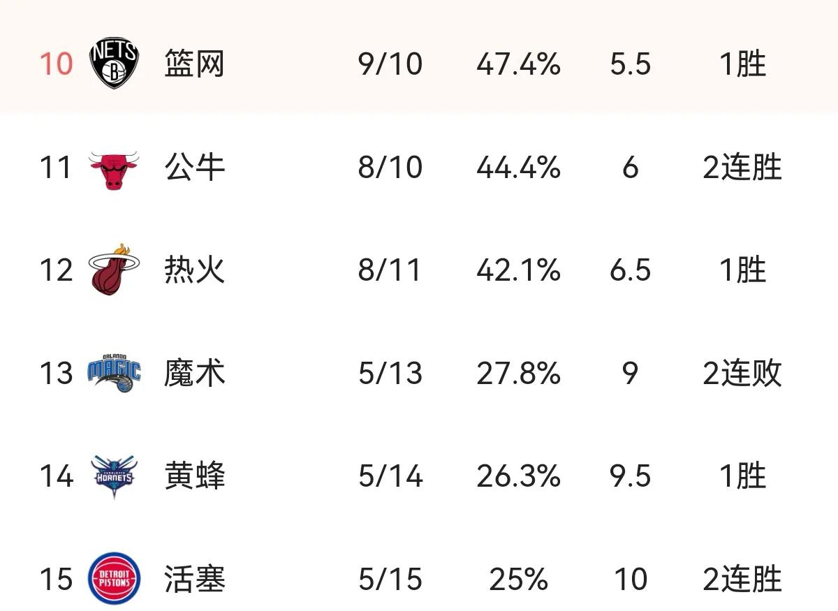 NBA东部排名榜：绿军联盟第1，雄鹿掉队，篮网紧追76人，公牛最牛