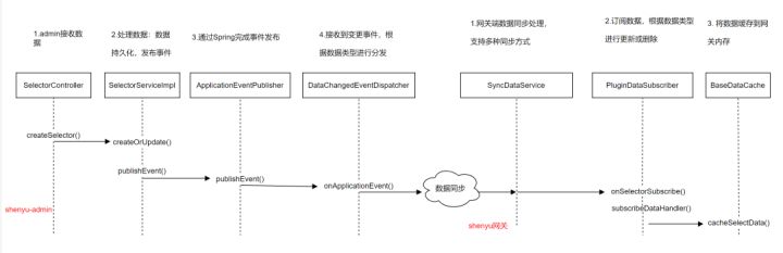 Apache ShenYu 网关正式支持 Dubbo3 服务代理
