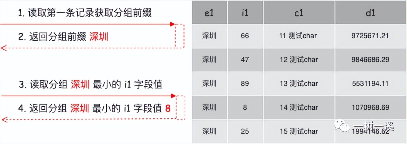 MySQL 怎么用索引实现 group by？