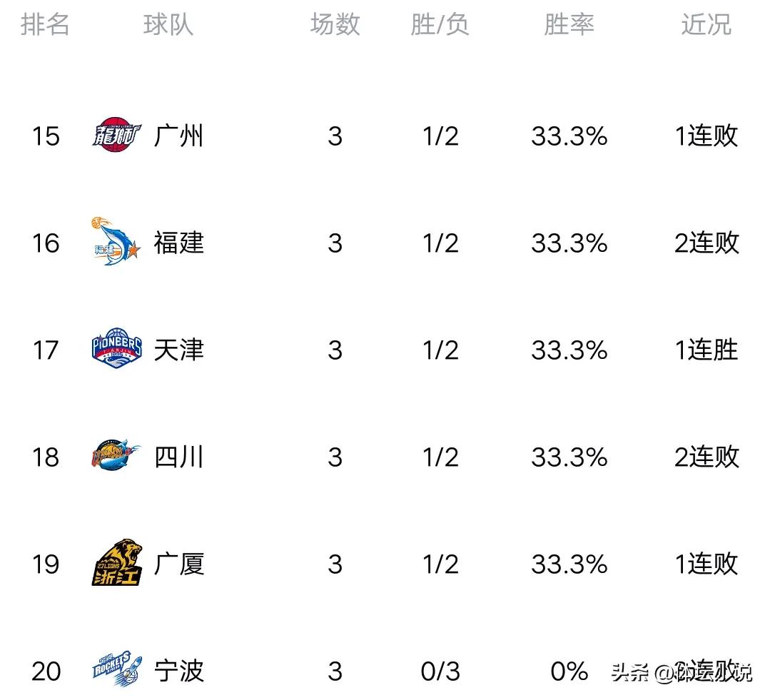 今天篮球cba赛事(CBA最新积分榜：北京喜提首胜，山西逆转广州，山东擒同曦轰2连胜)