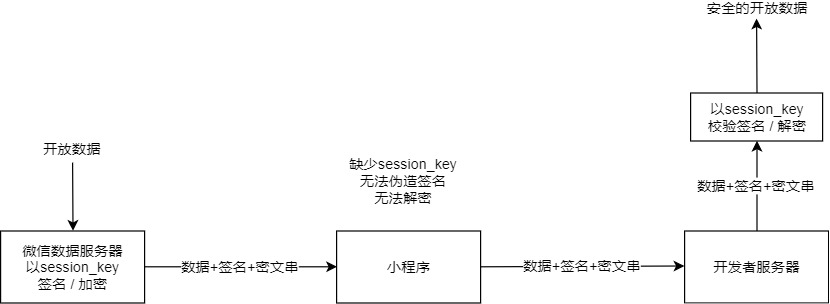 Spring Boot+微信小程序_保存微信登录者的个人信息