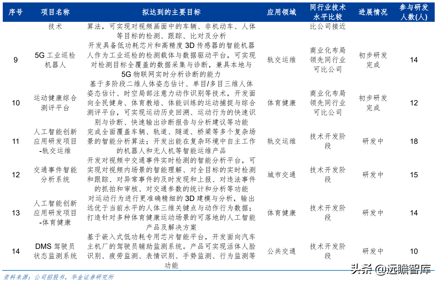 “小而精”AI 企业，格灵深瞳：传统领域立新意、新兴赛道争先行