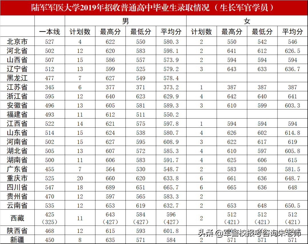 中央陆军军官学校分数线（重磅！2022年高考家长须知！全军27所军校近3年录取分数线）