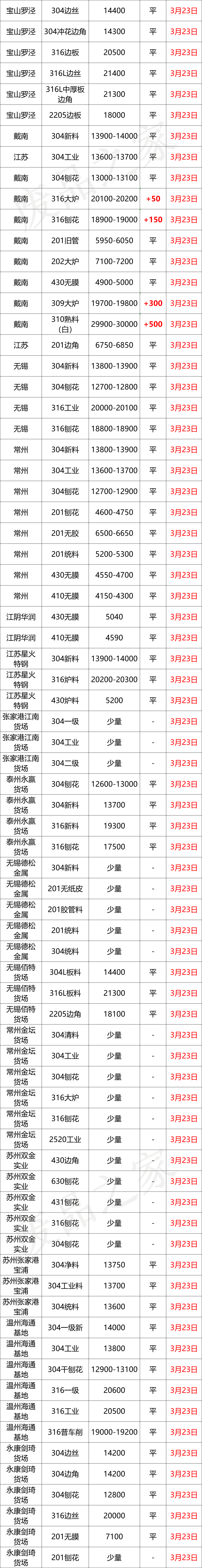 最新3月23日不锈钢基地报价参考价格汇总（附不锈钢价格表）