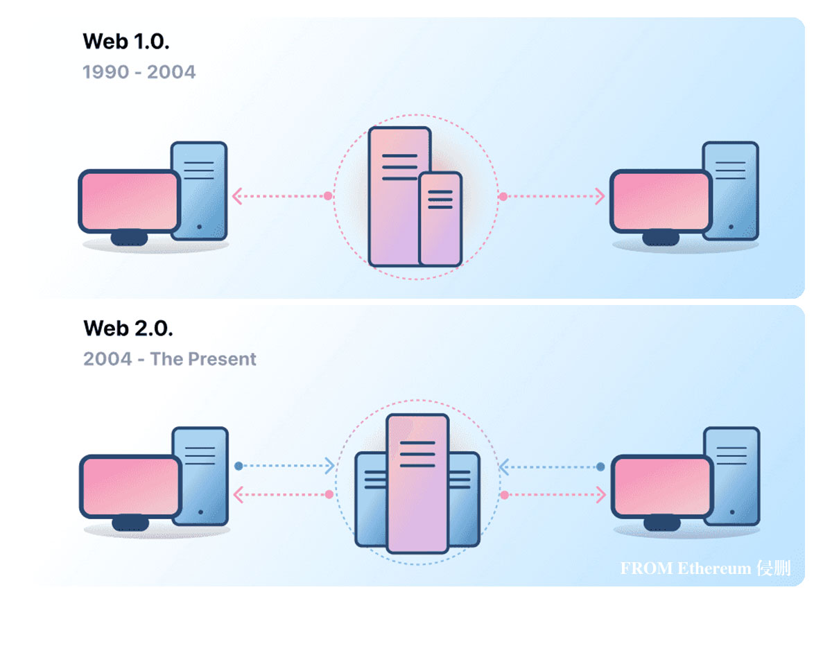 零基础装懂几大热词：元宇宙、web3.0、区块链、去中心化、比特币