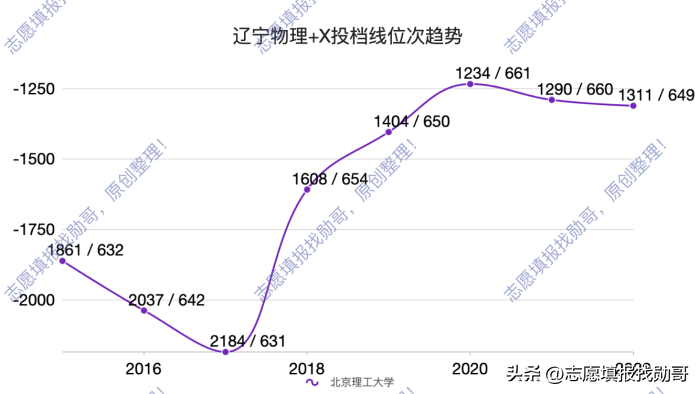 北京理工大学(北京理工大学，录取分，涨涨涨)