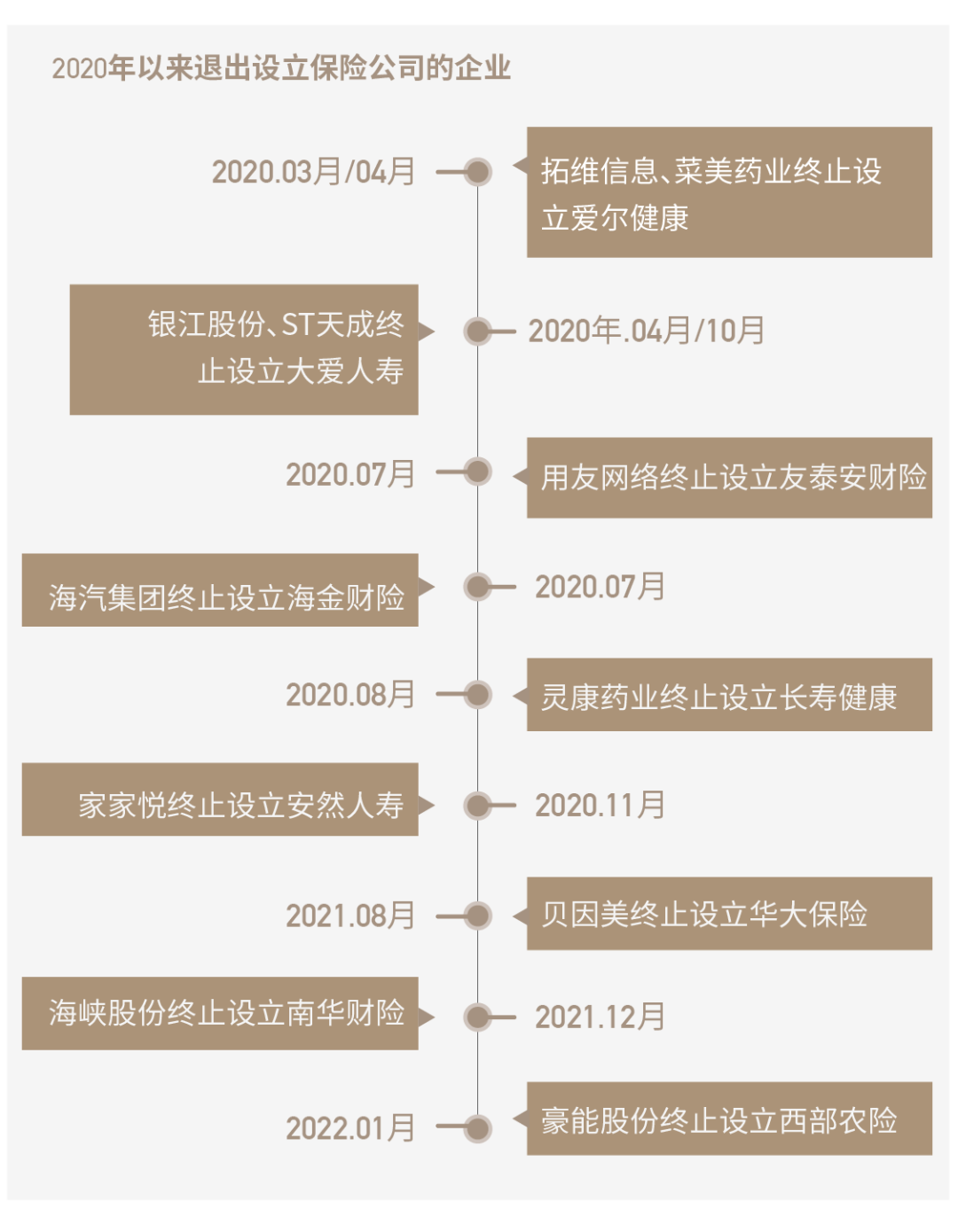 保险牌照围城：申请数量骤减50%，资本不爱保险了？