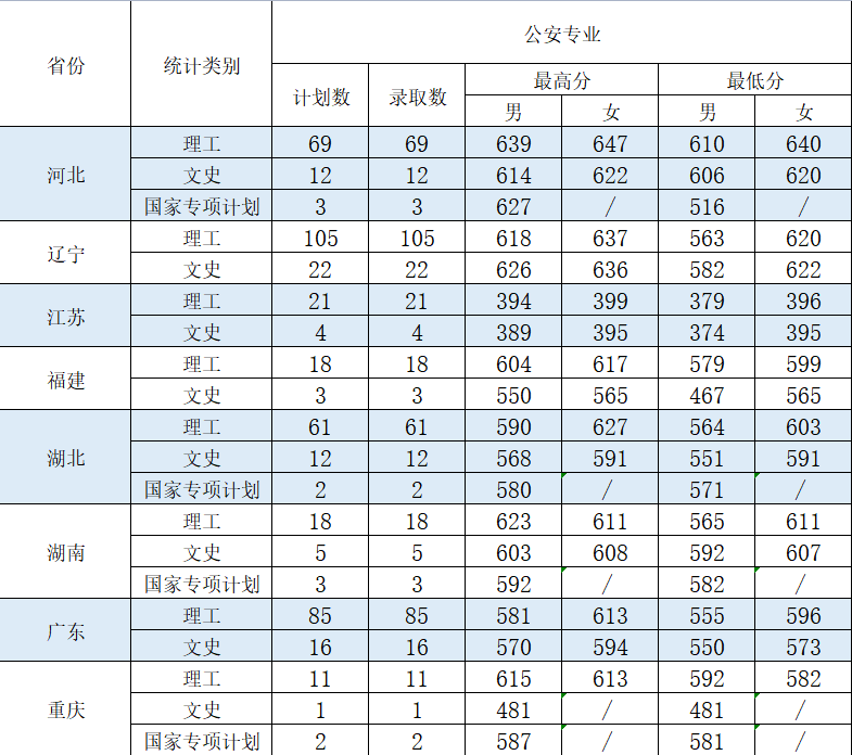 中国刑警学院分数线（中国刑警学院分数线为什么那么低）-第9张图片-科灵网