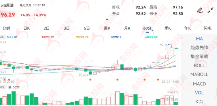 开战了！黄金暴涨40美元，原油暴涨5%