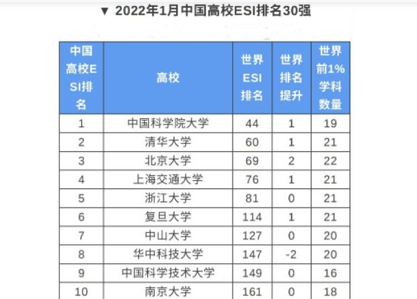 我国院校ESI排名重新洗牌，清北无缘榜首，华中大的世界排名下滑