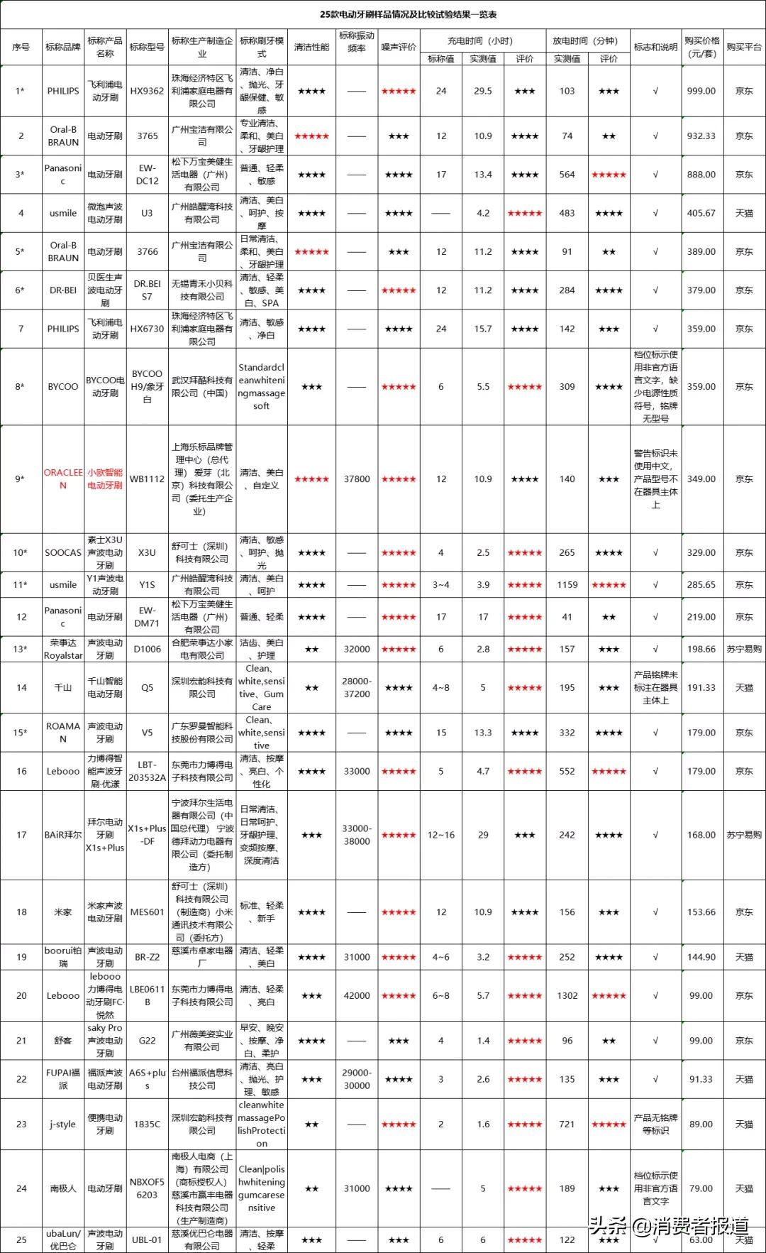 《消费者报道》测评年终大盘点:这些好产品值得推荐