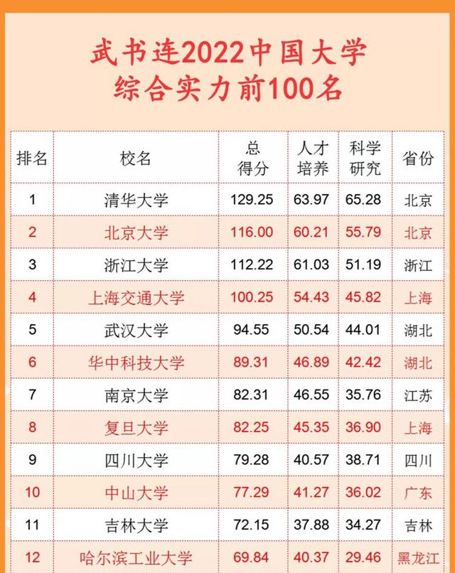 中国“百强大学