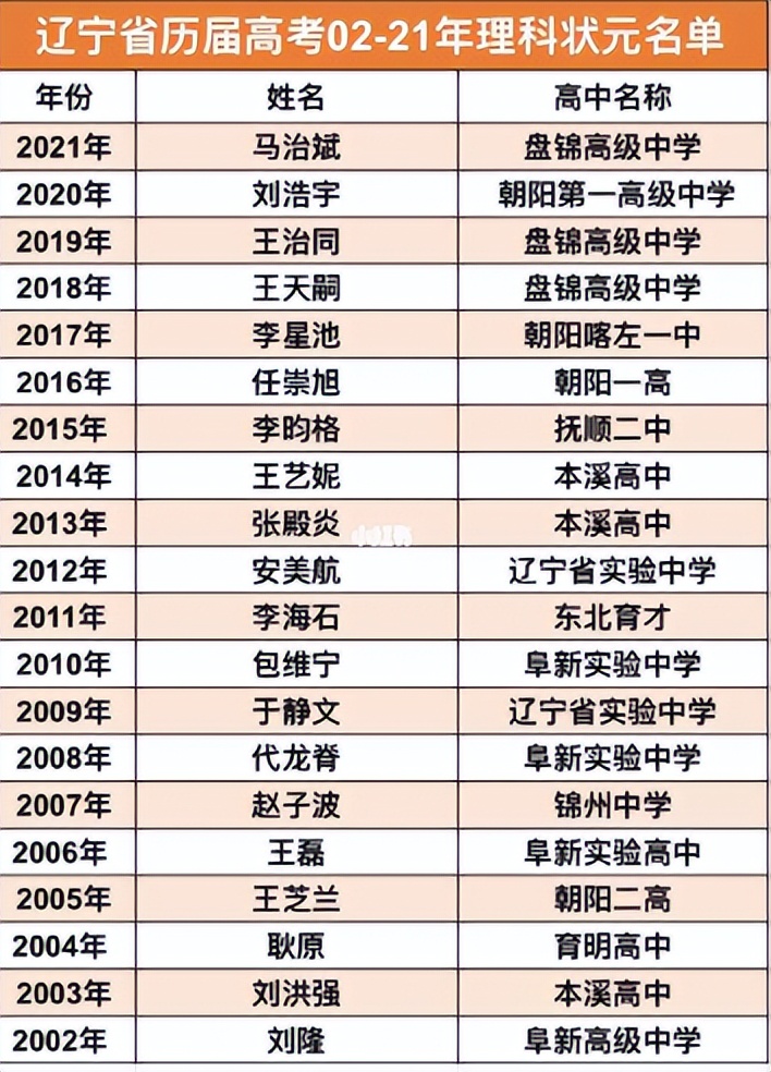 丹东二中2017高考成绩(丹东二中2022年高考)-爱妻自媒体