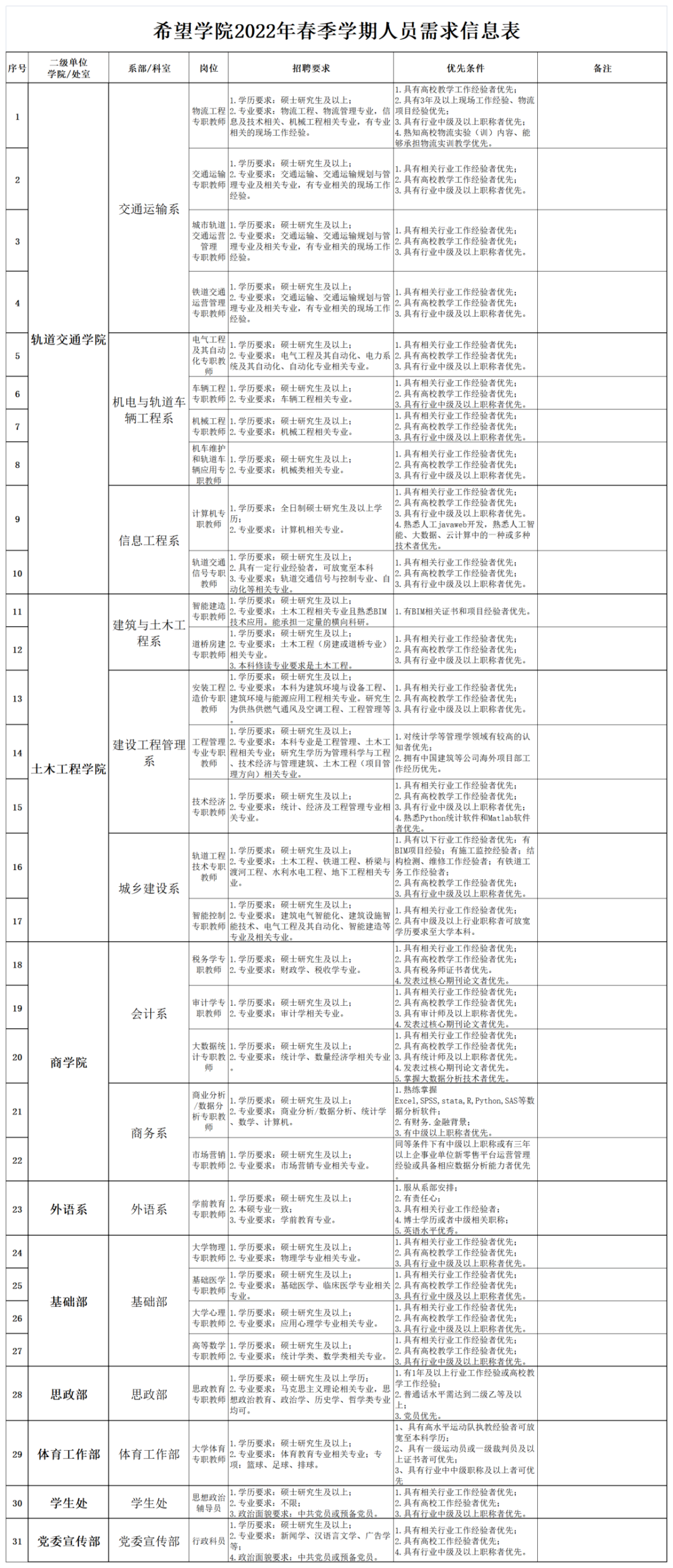部分有编制，这两所高校正在招聘
