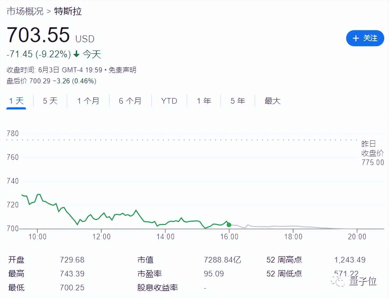 马斯克启动特斯拉10%裁员！对经济形势非常悲观，股价一夜跌了9%