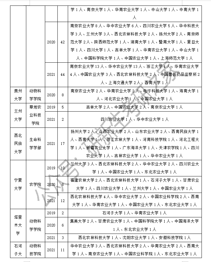 畜牧学调剂经验（含调剂方法、要求、近三年调剂录取情况分析）