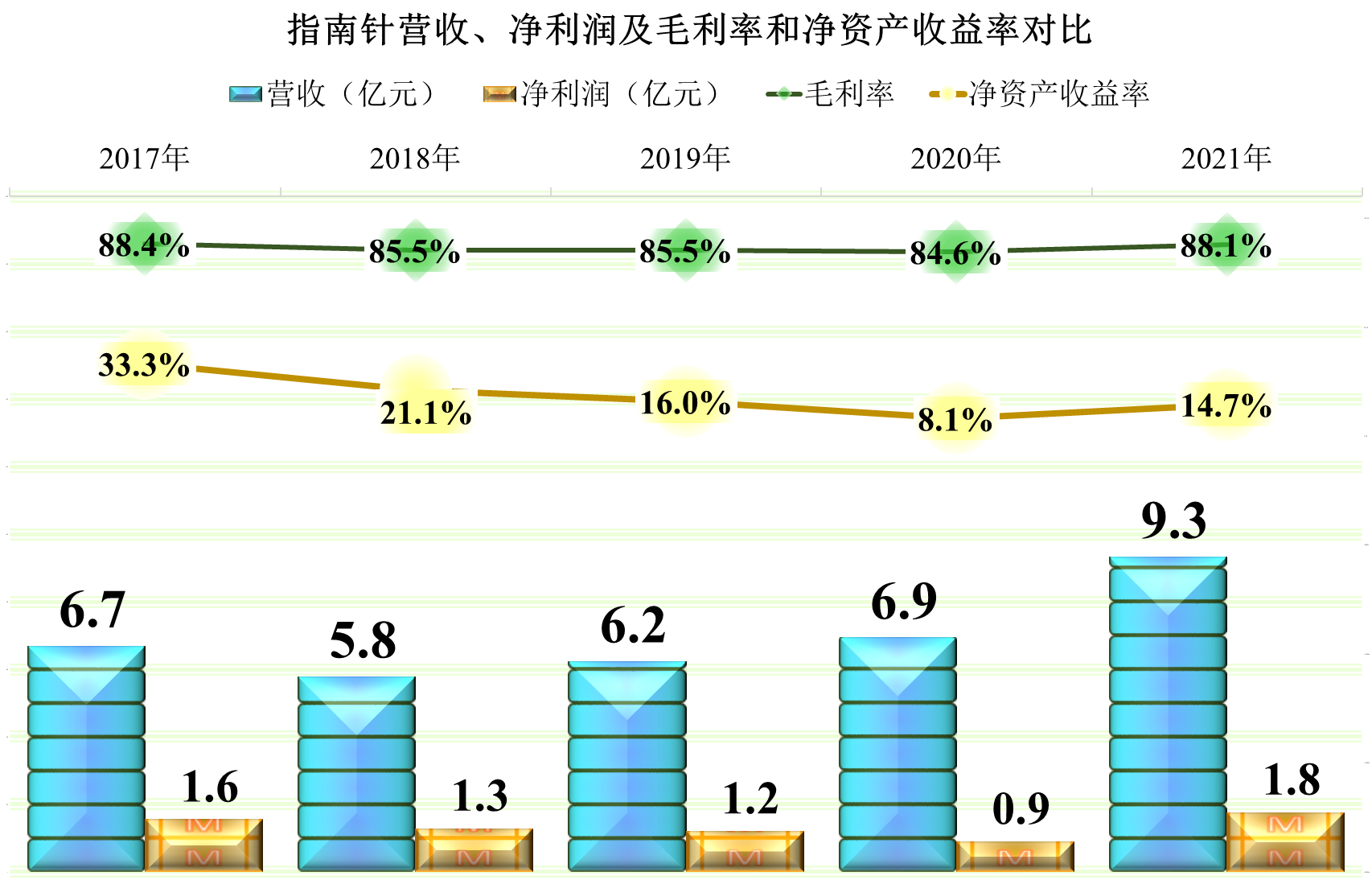 从指南针的年报来看，2021年金融信息服务行业还过得比较滋润