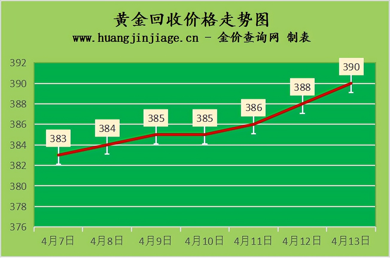 「金价黄金价格」老庙黄金今日金价多少（4月13日今日金价及黄金回收价格查询详解）