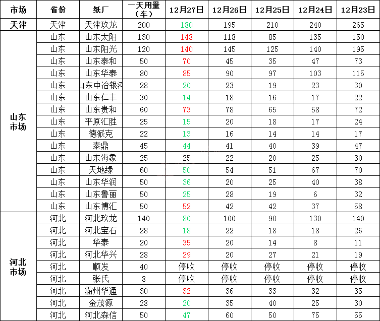 12月28日全国各地废纸价格，最高下调30元/吨