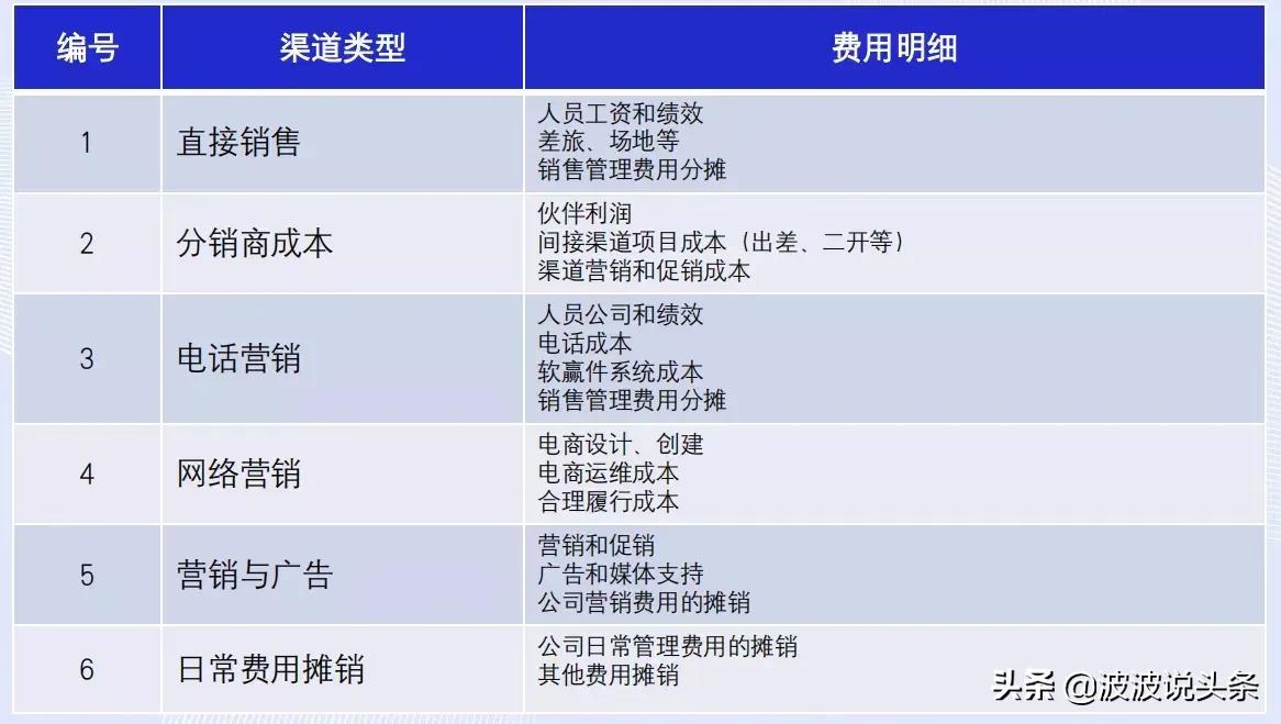 SaaS 渠道设计高端打法