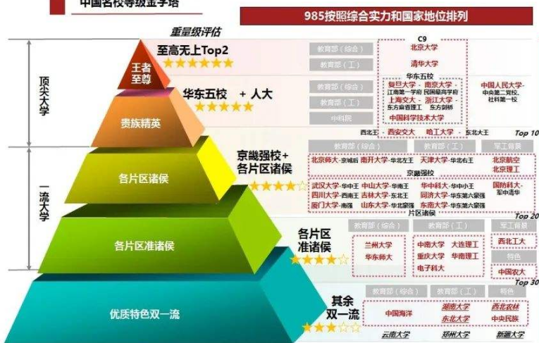 “大学等级表”新鲜出炉，考上第四阶就算是学霸，你在哪一层呢？