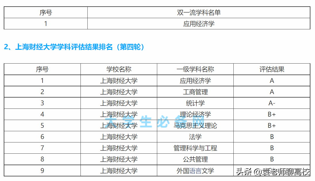 西南财经大学与上海财经大学，两所211财经院校，哪个更受青睐？