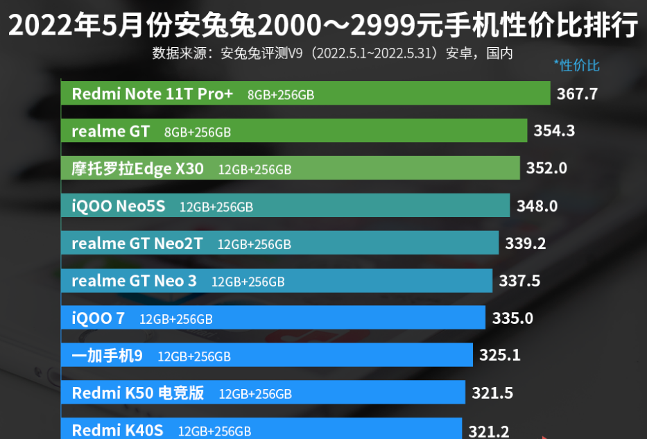 2000—2999元手机性价比排名：Redmi三款手机上榜
