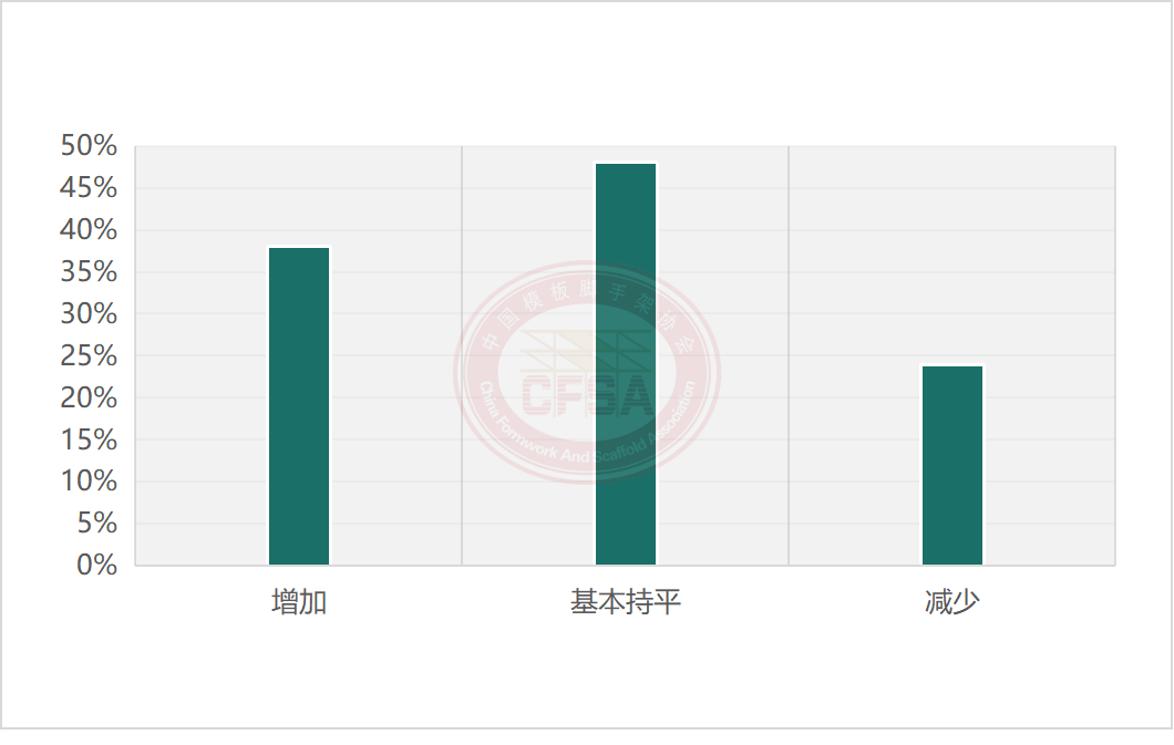 深度丨2022年度中国盘扣式脚手架行业前景展望与2021年度调研报告