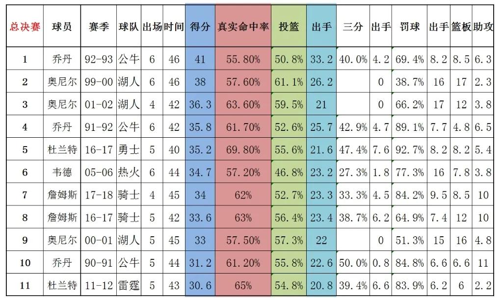 nba顶级球员需要哪些条件(NBA顶尖得分手如何分档？全面分析让你信服)