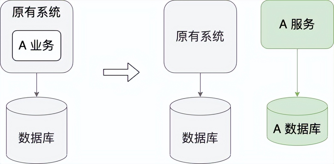 遗留系统的服务拆分