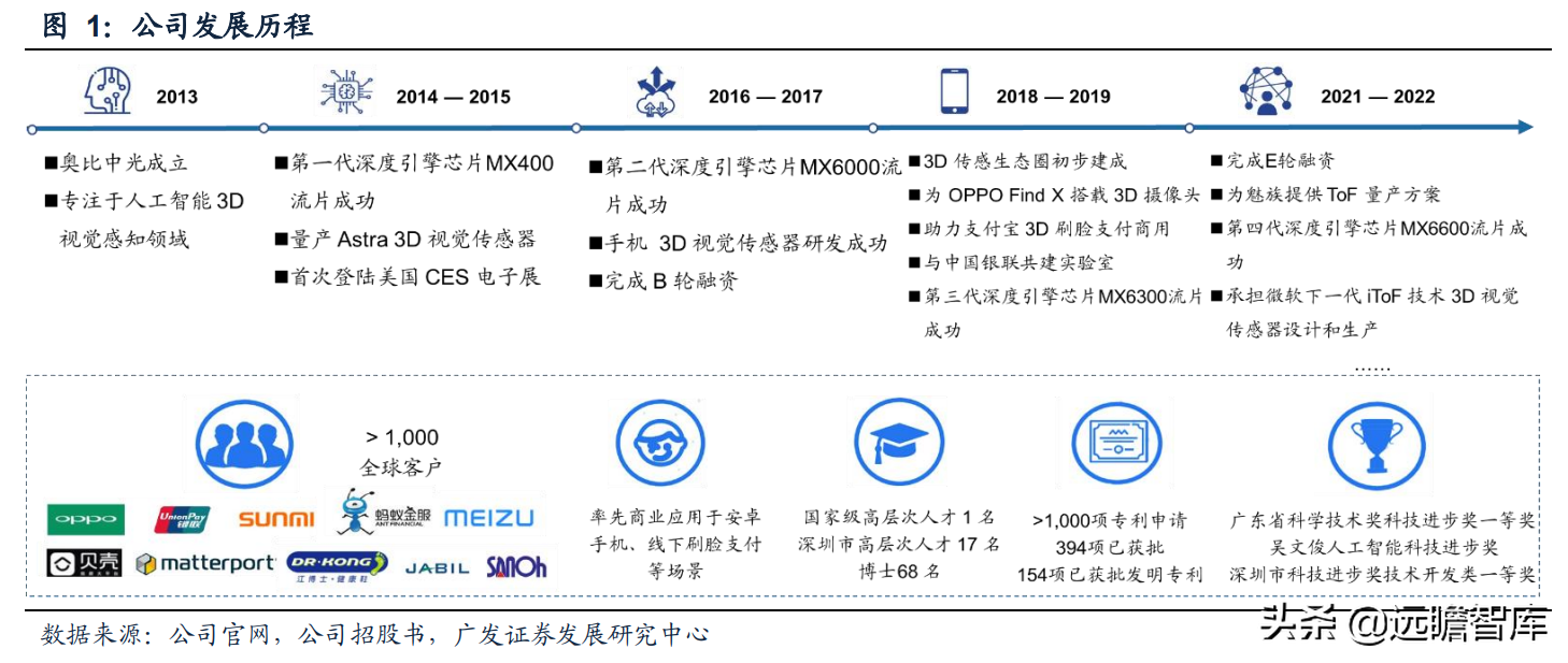 本土3D视觉传感器龙头，奥比中光：全领域布局有序推进，未来可期