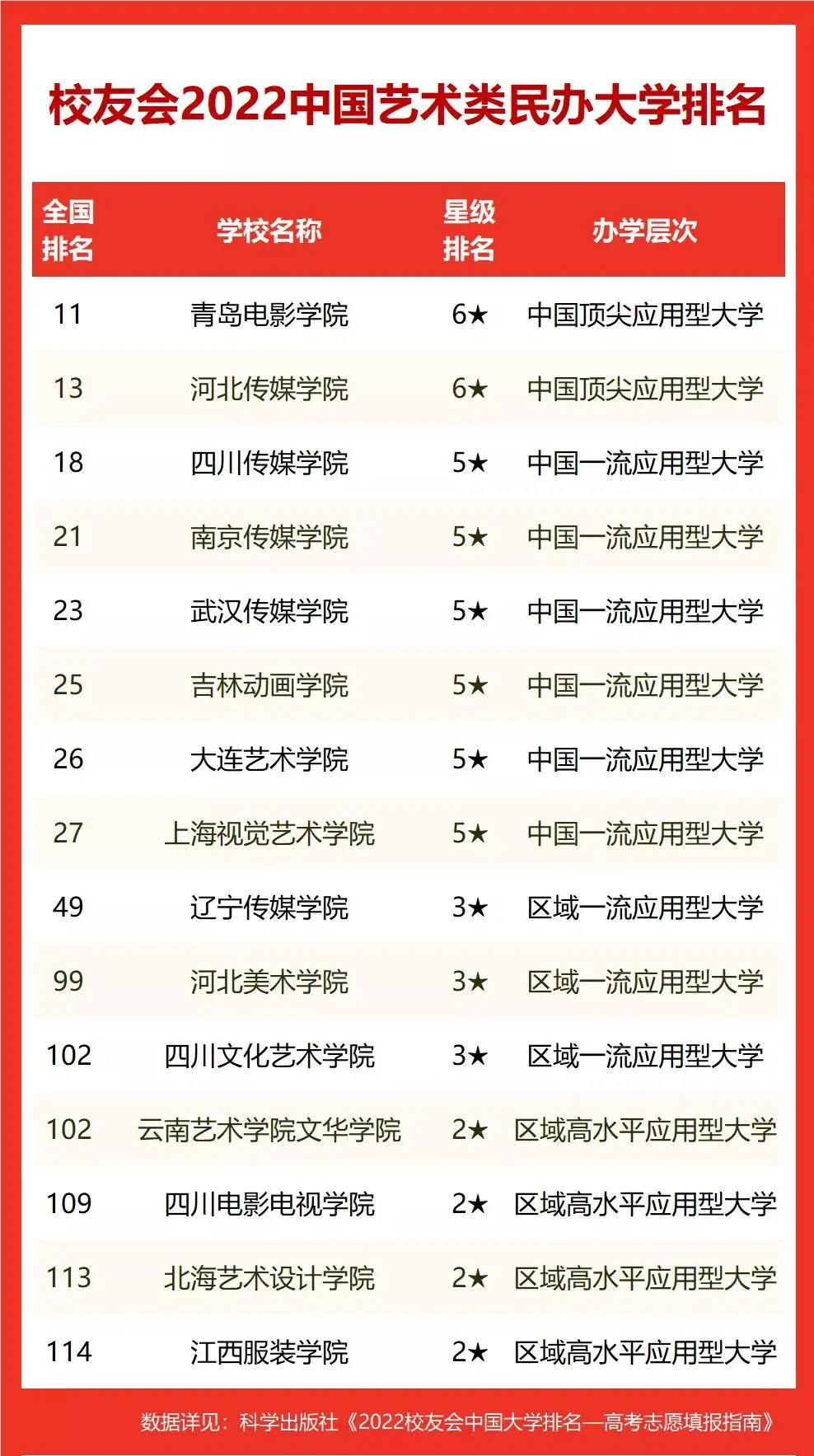 中国艺术类大学哪家强?这几所含金量超高的民办高校不输公办