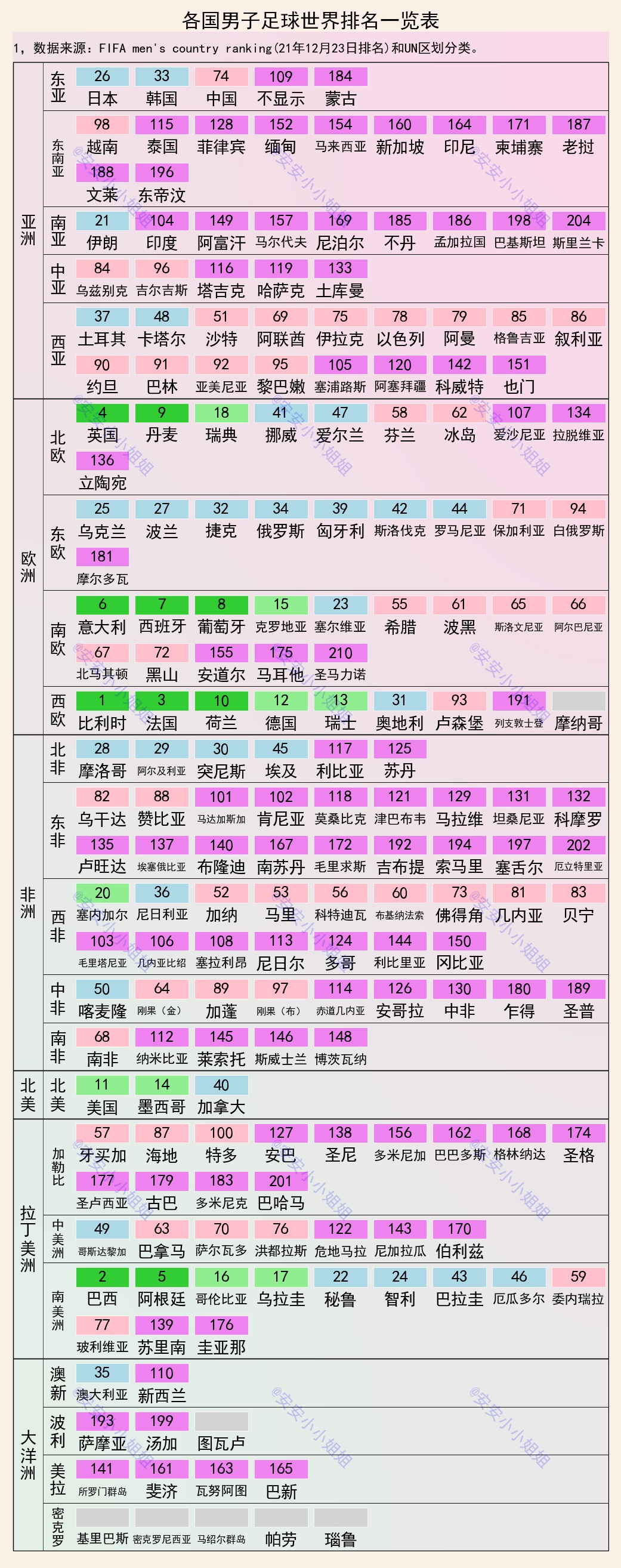 足球哪国好(各国男足世界排名，我国第74名，主要国家中排名19)