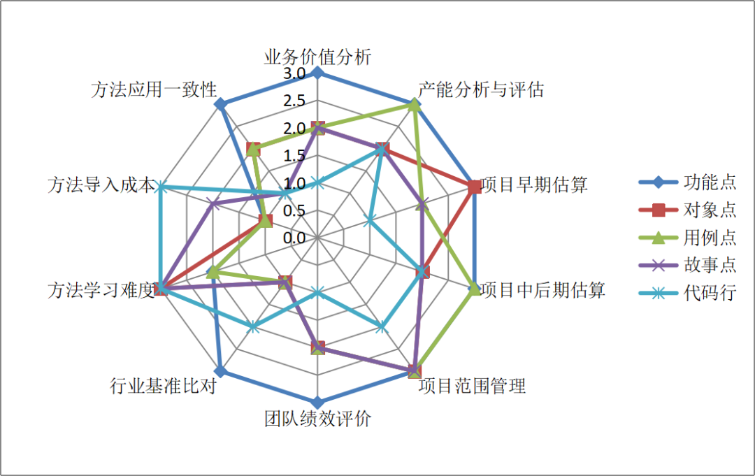 信息化工程造价中的软件开发规模估算