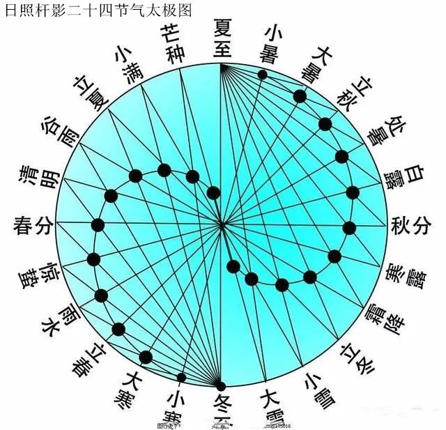 中国古代“天人合一”与日行迹（黄道）