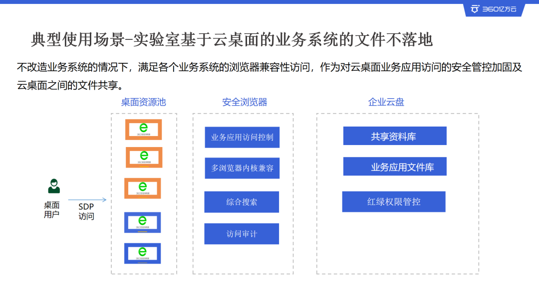 成本压缩90%！360亿方云文件不落地方案助力政企数据安全建设