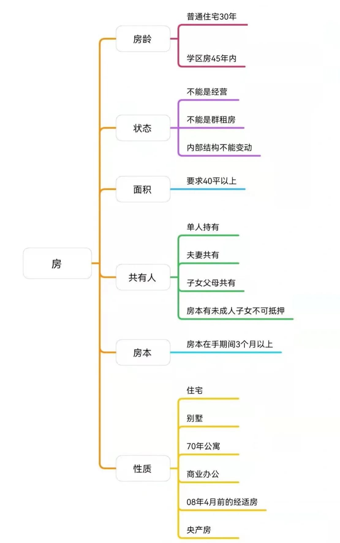 房产抵押申请贷前指南